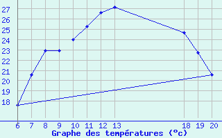 Courbe de tempratures pour Pazin