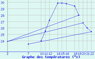 Courbe de tempratures pour Ilheus