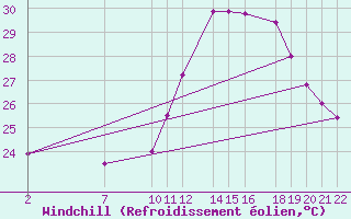 Courbe du refroidissement olien pour Ilheus