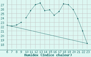 Courbe de l'humidex pour Colmar-Ouest (68)