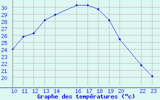 Courbe de tempratures pour Trujillo