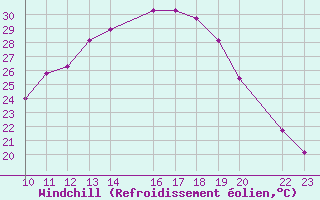 Courbe du refroidissement olien pour Trujillo