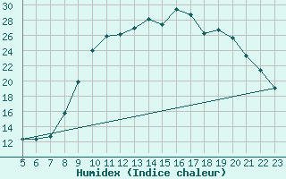 Courbe de l'humidex pour Boulaide (Lux)