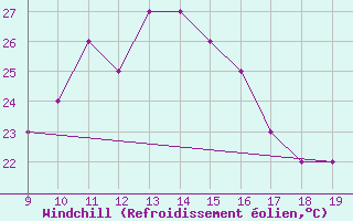 Courbe du refroidissement olien pour Pontecagnano Air Force Base