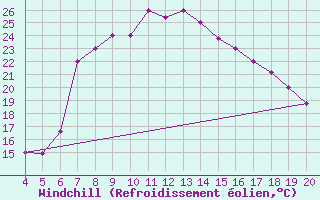 Courbe du refroidissement olien pour Kefalhnia Airport