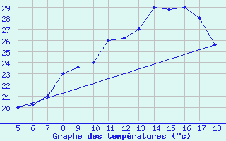 Courbe de tempratures pour M. Calamita