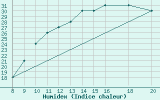 Courbe de l'humidex pour Tilrempt/Hassi R'mel