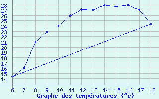Courbe de tempratures pour Bou-Saada