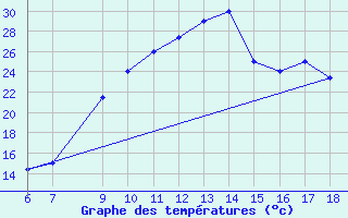 Courbe de tempratures pour Bou-Saada