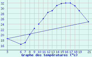 Courbe de tempratures pour Beni-Mellal