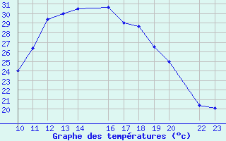 Courbe de tempratures pour Loja