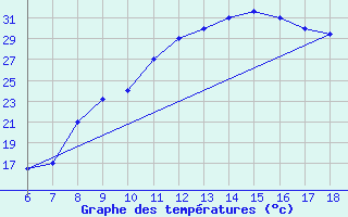 Courbe de tempratures pour Bou-Saada