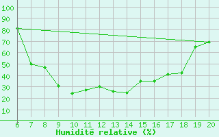 Courbe de l'humidit relative pour Tuzla
