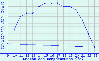 Courbe de tempratures pour Fains-Veel (55)