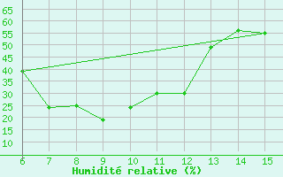 Courbe de l'humidit relative pour Morphou