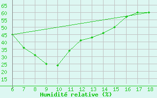 Courbe de l'humidit relative pour Kas