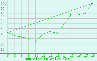 Courbe de l'humidit relative pour Sile Turkey