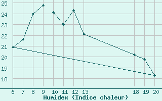 Courbe de l'humidex pour Parg