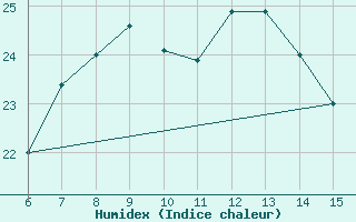 Courbe de l'humidex pour Morphou