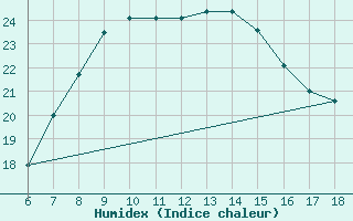 Courbe de l'humidex pour Cozzo Spadaro