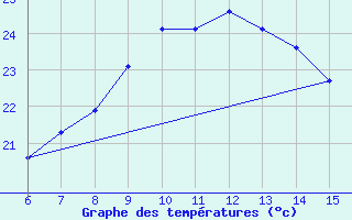 Courbe de tempratures pour Inebolu