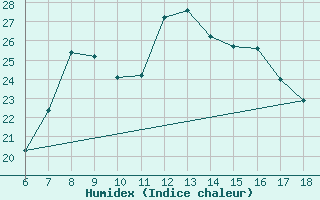 Courbe de l'humidex pour Aksehir