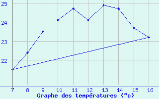 Courbe de tempratures pour Valke-Maarja