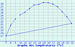 Courbe de tempratures pour Ain Hadjaj