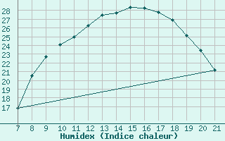 Courbe de l'humidex pour Ain Hadjaj