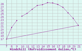 Courbe du refroidissement olien pour Ain Hadjaj