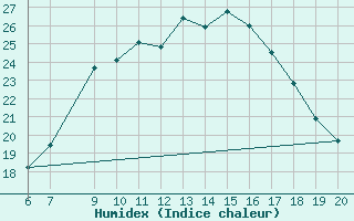 Courbe de l'humidex pour Tuzla