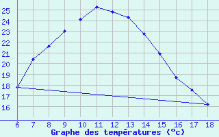 Courbe de tempratures pour Ardahan