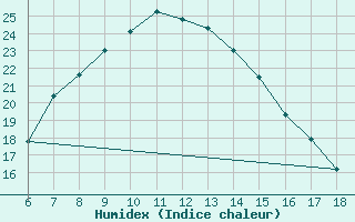 Courbe de l'humidex pour Ardahan