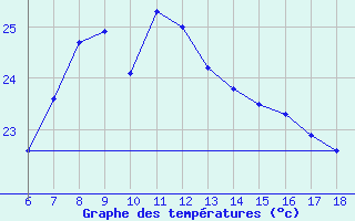 Courbe de tempratures pour Giresun