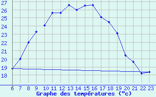 Courbe de tempratures pour Straubing