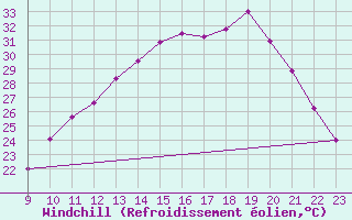 Courbe du refroidissement olien pour Lignerolles (03)