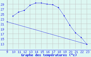 Courbe de tempratures pour Aranda de Duero