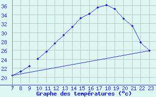 Courbe de tempratures pour Valence d