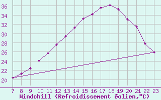 Courbe du refroidissement olien pour Valence d
