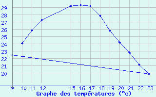 Courbe de tempratures pour Valdepeas