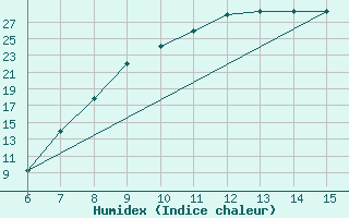 Courbe de l'humidex pour Livno