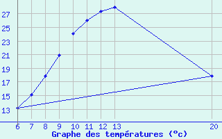 Courbe de tempratures pour Jajce