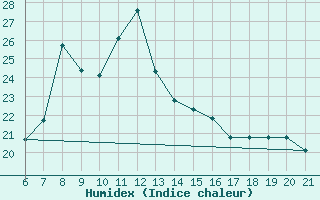 Courbe de l'humidex pour Capo Carbonara