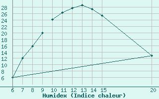 Courbe de l'humidex pour Livno