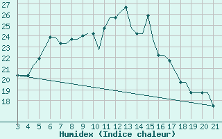 Courbe de l'humidex pour Mytilini Airport