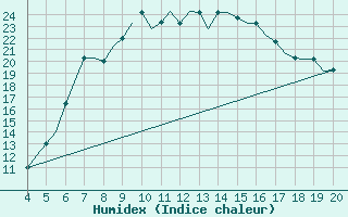 Courbe de l'humidex pour Chrysoupoli Airport