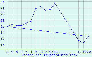 Courbe de tempratures pour Komiza