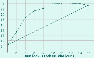 Courbe de l'humidex pour Usak