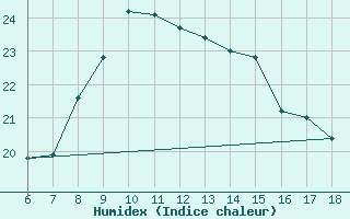 Courbe de l'humidex pour Cozzo Spadaro