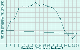 Courbe de l'humidex pour Buchen, Kr. Neckar-O